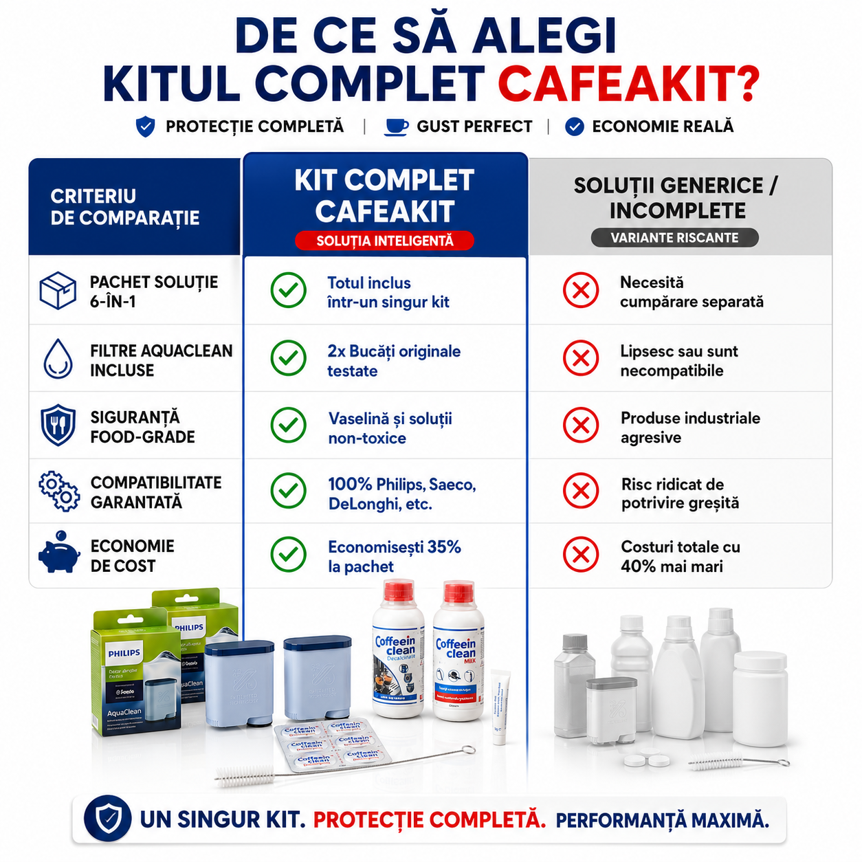 Set complet intretinere espressor Philips Saeco, 2 filtre AquaClean CA6903/10, solutie detartrare 250 ml, curatare circuit lapte 250 ml, 8 pastile 2,5 g, perie 20 cm, vaselina alimentara — Coffeein Clean®