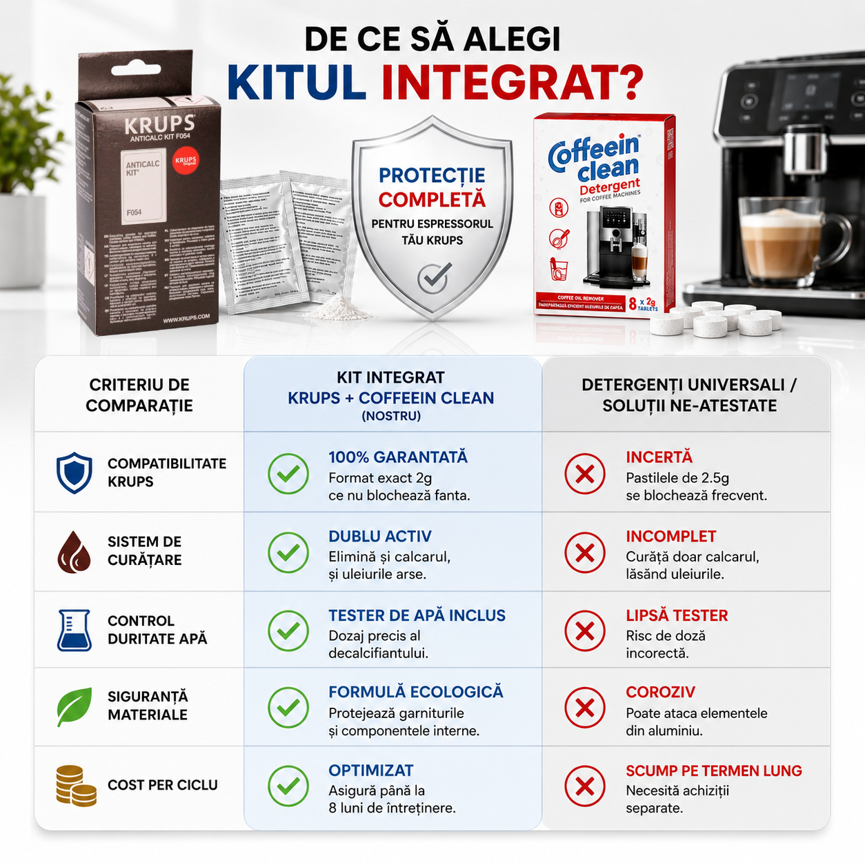 Set anual intretinere espressoare automate Krups, 2 x solutie decalcifiere originala/ 4 cicluri detartrare, 8 pastile Coffein Clean curatare uleiuri espressor cafea x 2 g, curatare circuit cafea, compatibil cu toate modelele Krups