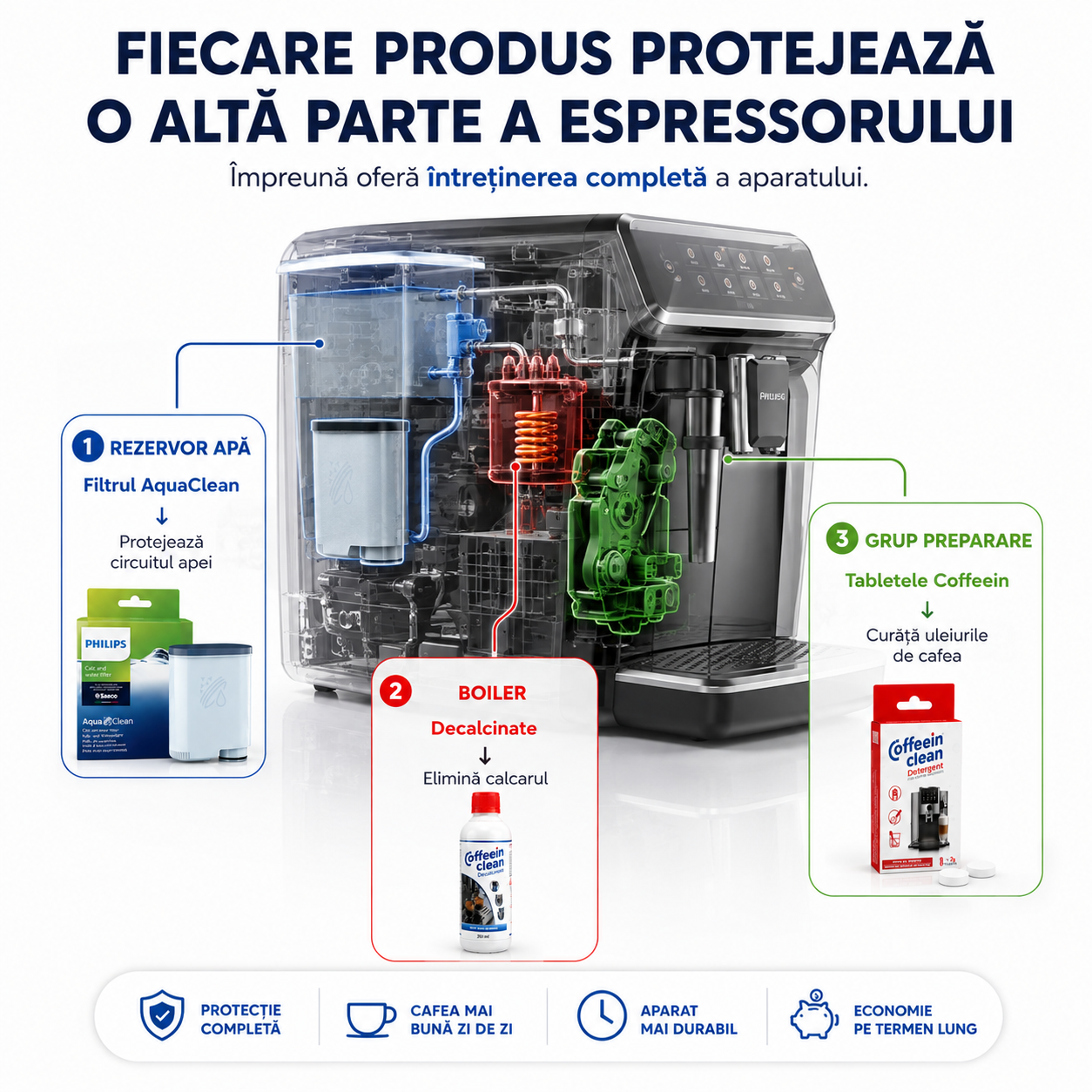 Set intretinere espressor Philips Saeco, 1 filtru AquaClean CA6903/10, 8 x 2,5 g pastile curatare uleiuri cafea, decalcifiant 250 ml pentru 2 cicluri, filtrare apa, protectie anti-calcar si circuit cafea — Coffeein Clean®