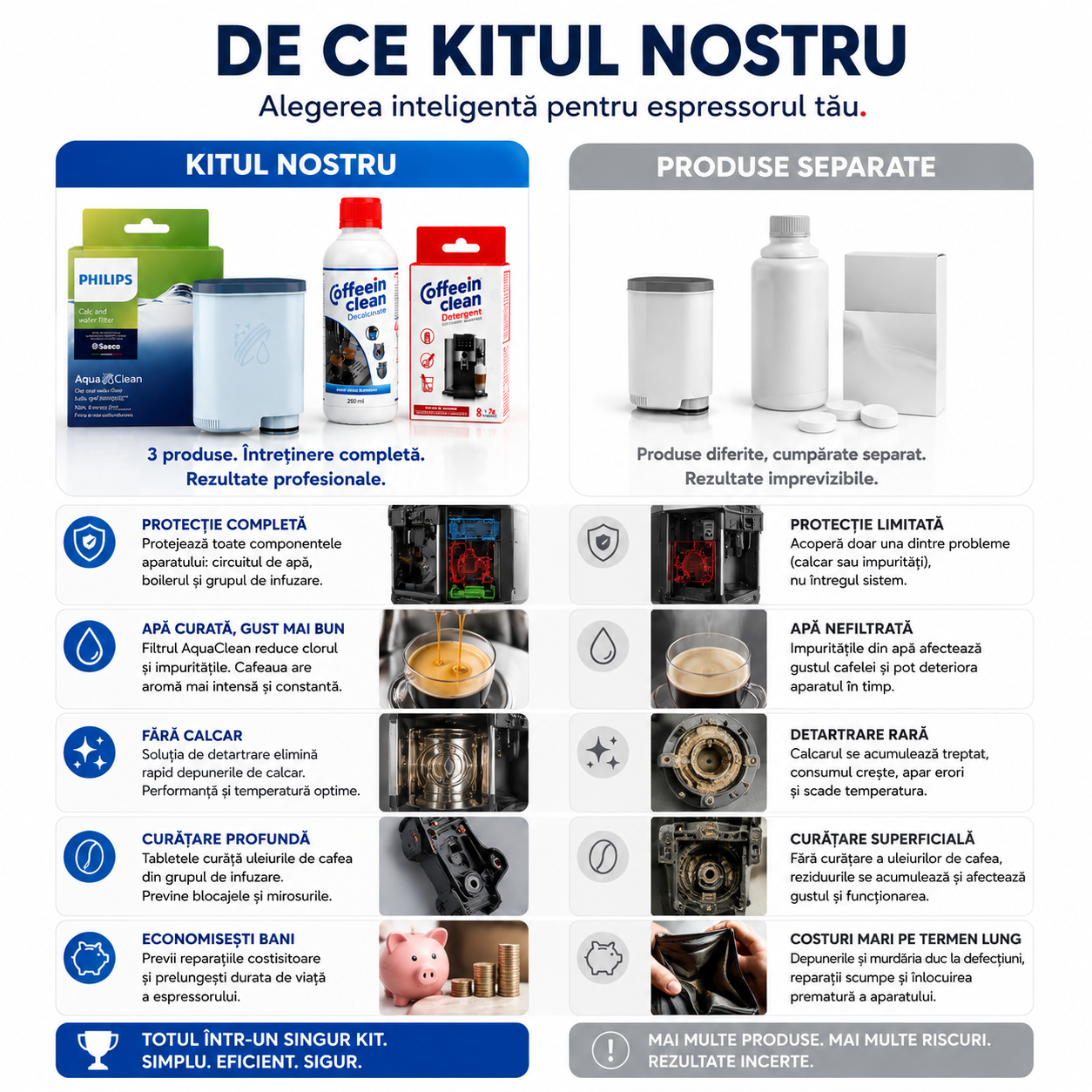 Set intretinere espressor Philips Saeco, 1 filtru AquaClean CA6903/10, 8 x 2,5 g pastile curatare uleiuri cafea, decalcifiant 250 ml pentru 2 cicluri, filtrare apa, protectie anti-calcar si circuit cafea — Coffeein Clean®