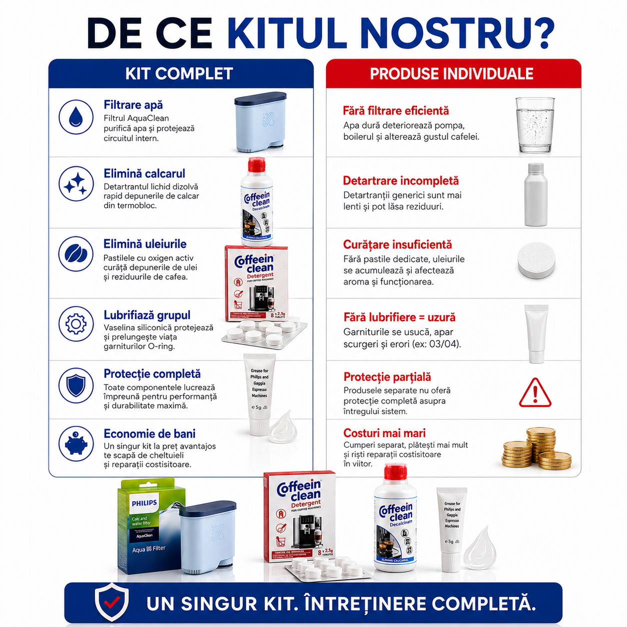 Set intretinere espressor Philips Saeco, 1 filtru AquaClean CA6903/10, solutie decalcifiere 250 ml, 8 pastile Coffeein Clean® 2,5 g, vaselina siliconica alimentara, curatare calcar aparat cafea, uleiuri cafea si lubrifiere infuzor