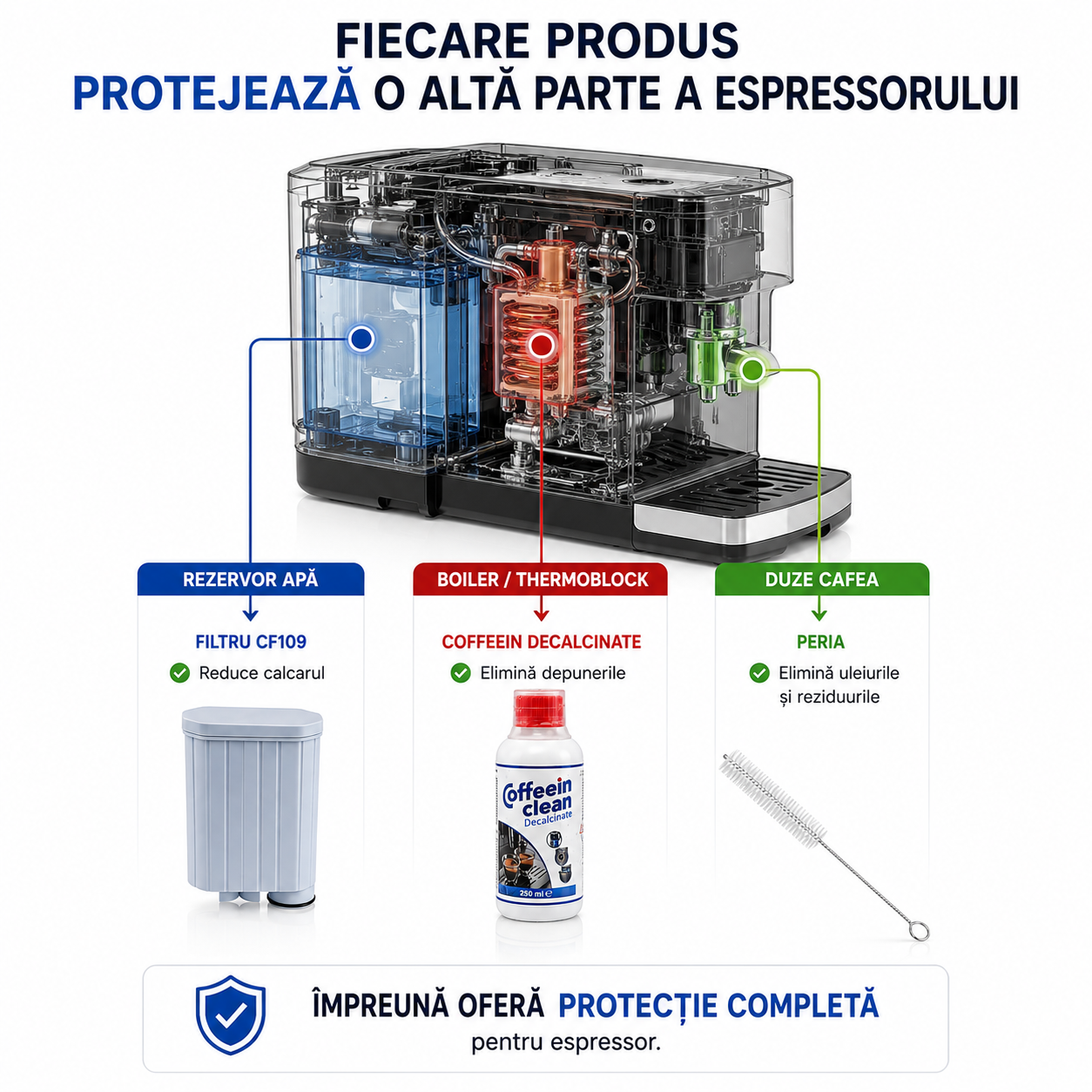 Set intretinere espressor Philips Saeco, filtru AquaClean compatibil CA6903- 625 cesti, solutie detartrare 250 ml - 2 cicluri, perie curatare duze 20 cm, filtrarea impuritatilor, decalcifiere si curatare- Coffeein Clean®