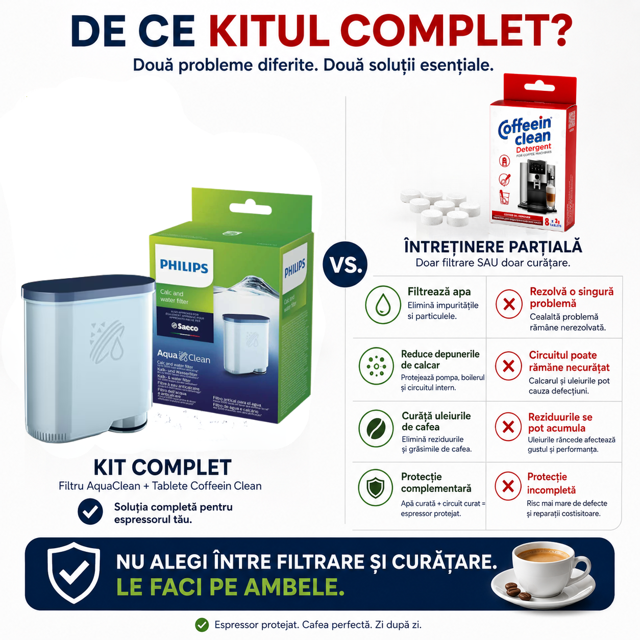 Set intretinere espressor Philips Saeco, filtru apa AquaClean compatibil CA6903 625 cesti, 8 pastile curatare uleiuri si reziduuri cafea 2,5 g Coffeein Clean®, filtrare microporoasa, protectie calcar si igienizare grup preparare, filtrare apa aparat cafea