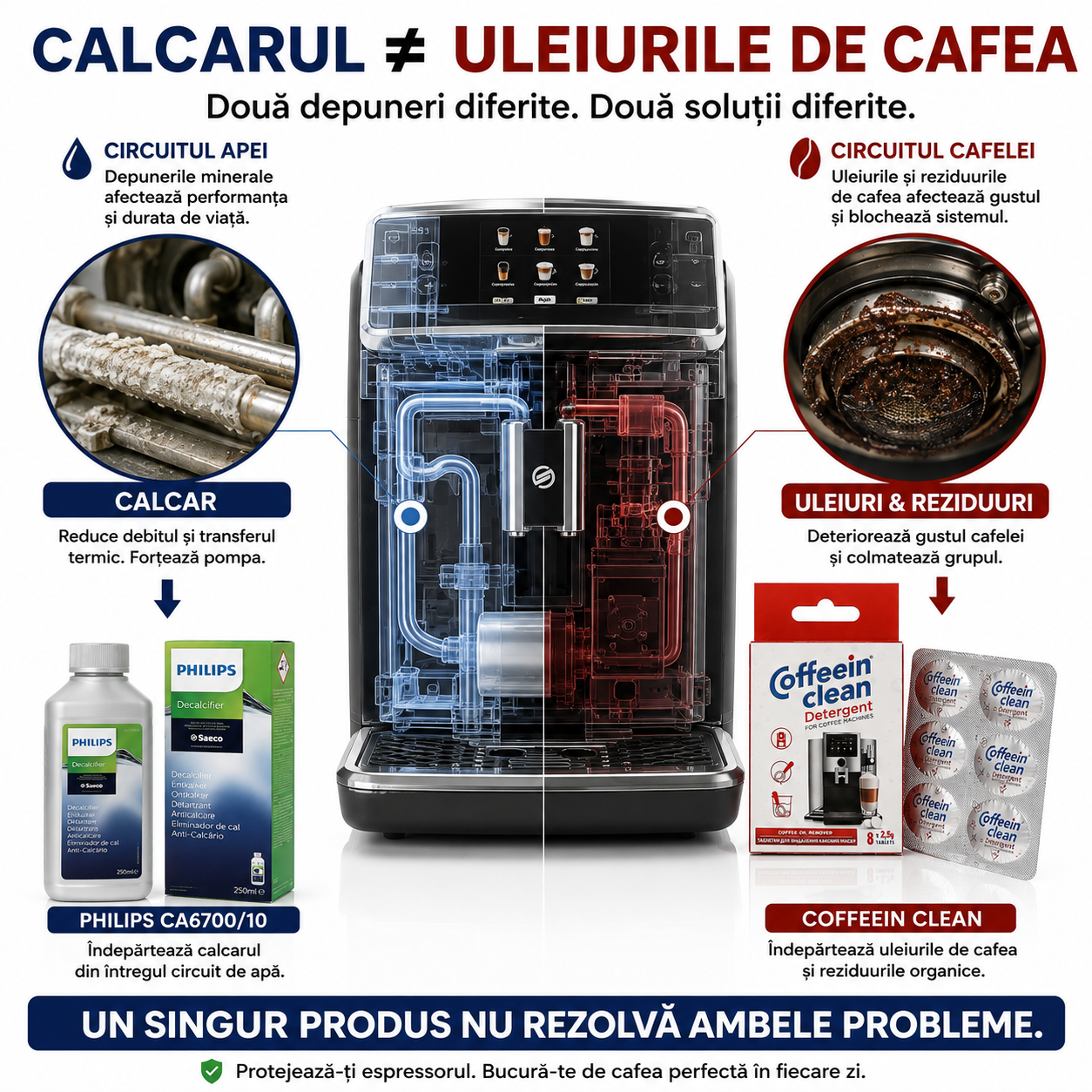 Set intretinere espressoare - solutie decalcifiere Philips CA6700/10 250 ml si 8 pastile curatare uleiuri cafea 2,5 g Coffeein Clean®, degreseaza si elimina calcarul, reziduurile, compatibil Philips Saeco, Gaggia, Siemens, Bosch, Melitta, Nivona