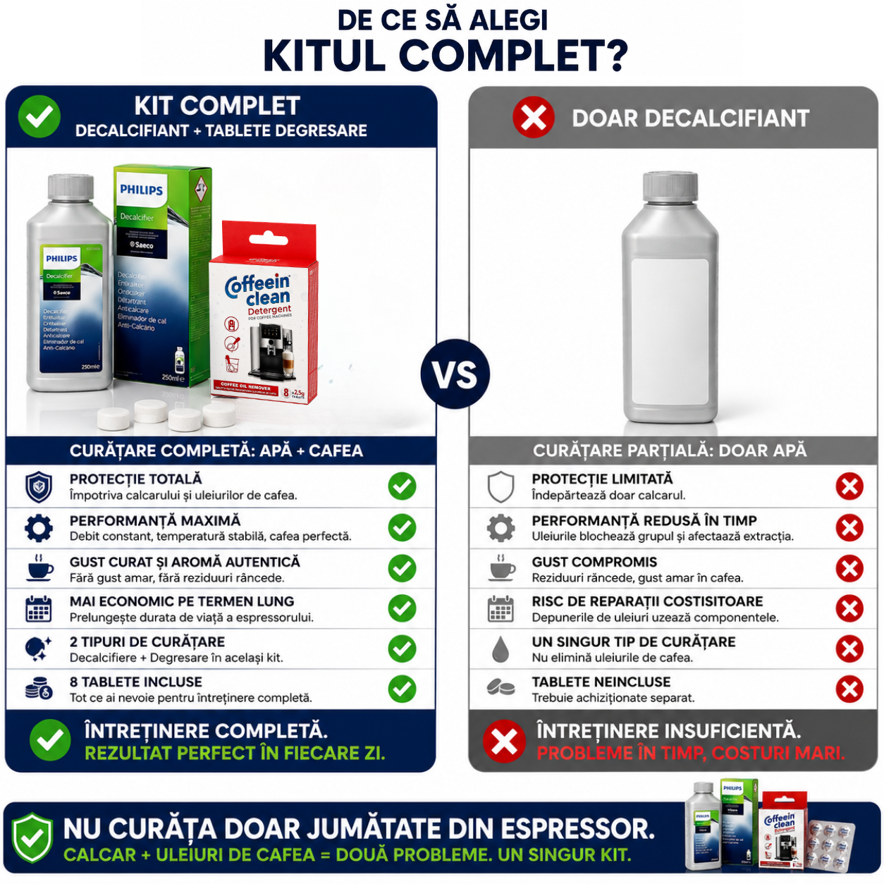 Set intretinere espressoare - solutie decalcifiere Philips CA6700/10 250 ml si 8 pastile curatare uleiuri cafea 2,5 g Coffeein Clean®, degreseaza si elimina calcarul, reziduurile, compatibil Philips Saeco, Gaggia, Siemens, Bosch, Melitta, Nivona
